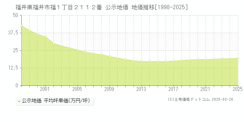 福井県福井市福１丁目２１１２番 公示地価 地価推移[1998-2025]