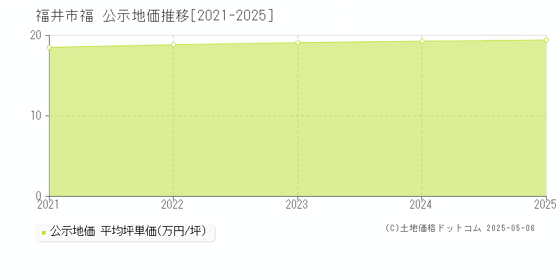 福(福井市)の公示地価推移グラフ(坪単価)[2021-2025年]