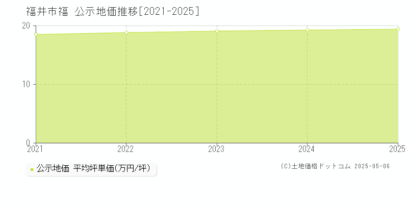 福井市福の地価公示推移グラフ 