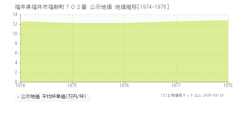 福井県福井市福新町７０２番 公示地価 地価推移[1974-1978]
