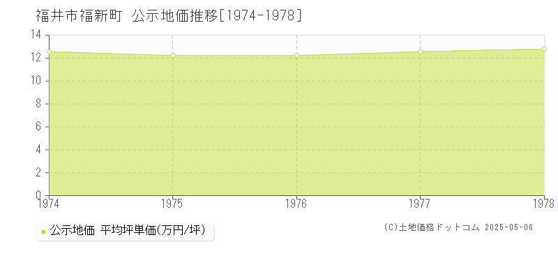 福新町(福井市)の公示地価推移グラフ(坪単価)[1974-1978年]