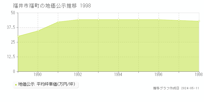福井市福町の地価公示推移グラフ 