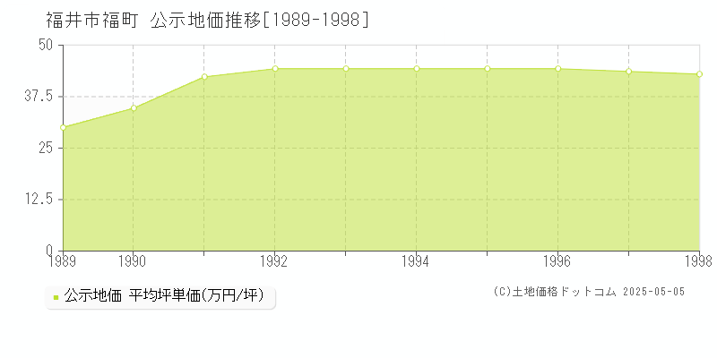 福町(福井市)の公示地価推移グラフ(坪単価)[1989-1998年]