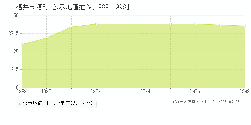 福井市福町の地価公示推移グラフ 