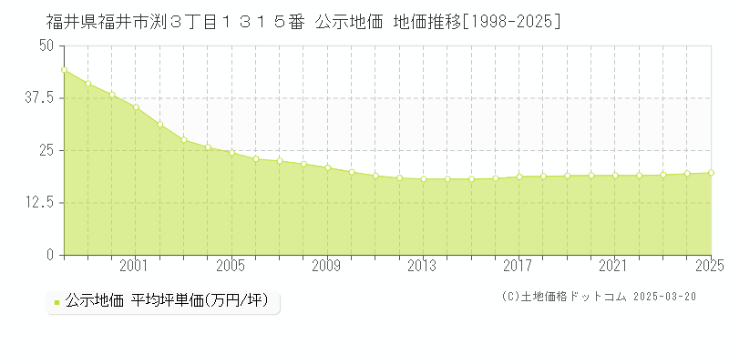 福井県福井市渕３丁目１３１５番 公示地価 地価推移[1998-2025]