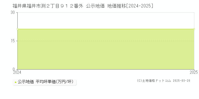 福井県福井市渕２丁目９１２番外 公示地価 地価推移[2024-2025]