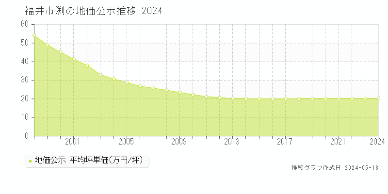 福井市渕の地価公示推移グラフ 
