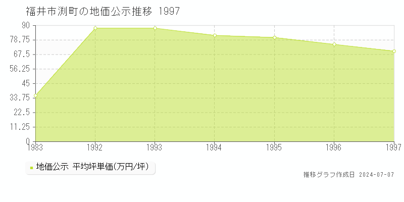 福井市渕町の地価公示推移グラフ 