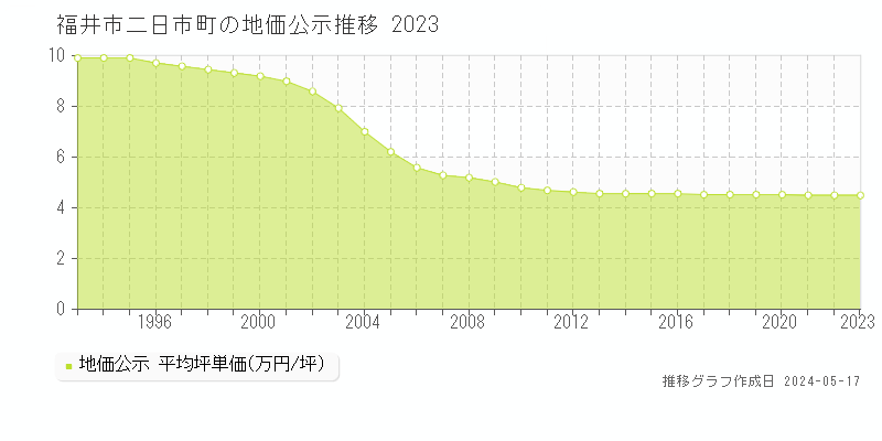 福井市二日市町の地価公示推移グラフ 