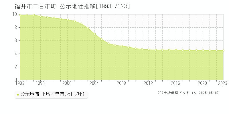 二日市町(福井市)の公示地価推移グラフ(坪単価)[1993-2023年]
