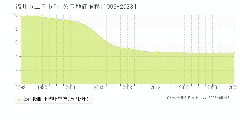 福井市二日市町の地価公示推移グラフ 