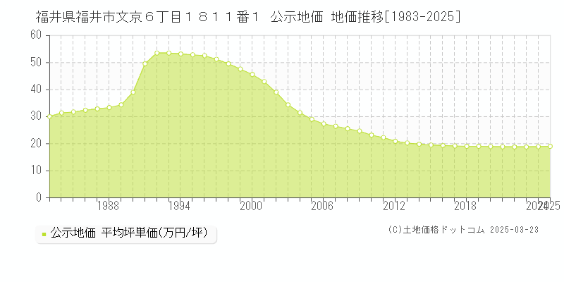 福井県福井市文京６丁目１８１１番１ 公示地価 地価推移[1983-2025]