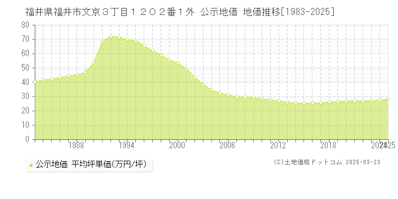 福井県福井市文京３丁目１２０２番１外 公示地価 地価推移[1983-2025]