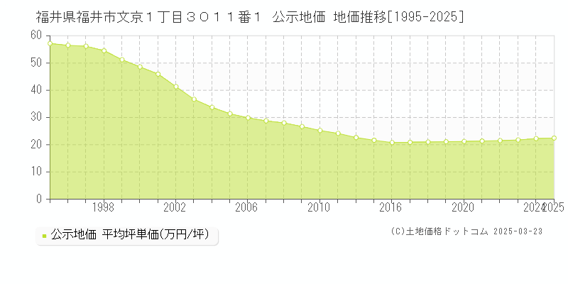 福井県福井市文京１丁目３０１１番１ 公示地価 地価推移[1995-2025]