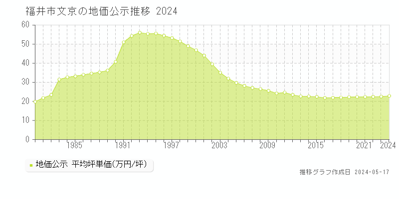 福井市文京の地価公示推移グラフ 
