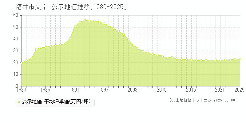 文京(福井市)の公示地価推移グラフ(坪単価)[1980-2025年]