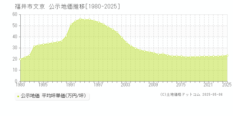 福井市文京の地価公示推移グラフ 