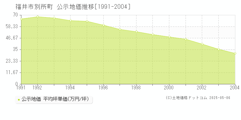 別所町(福井市)の公示地価推移グラフ(坪単価)[1991-2004年]