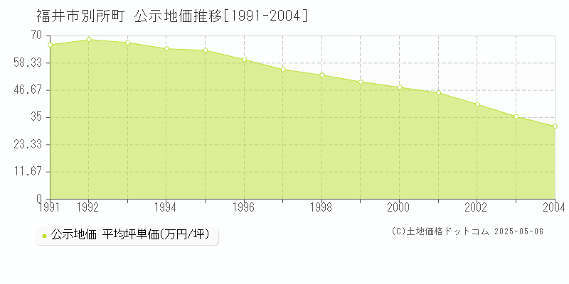 福井市別所町の地価公示推移グラフ 