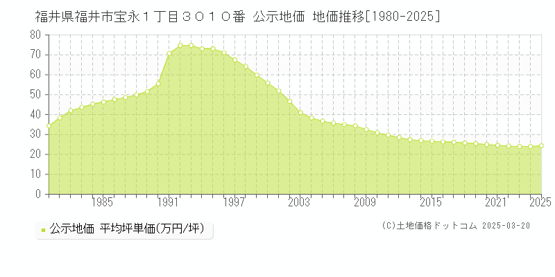 福井県福井市宝永１丁目３０１０番 公示地価 地価推移[1980-2025]