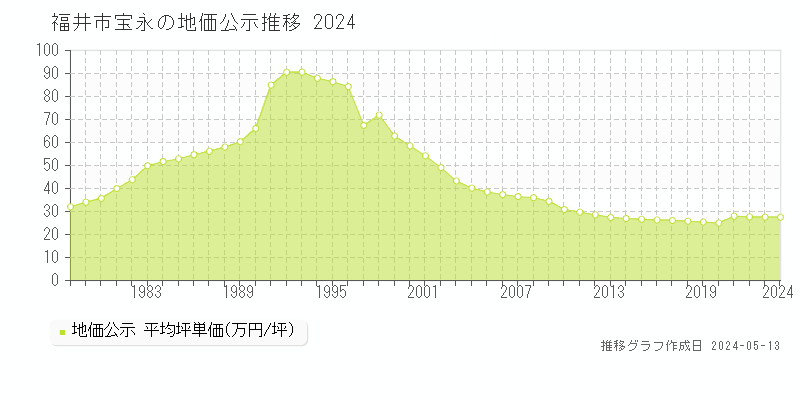 福井市宝永の地価公示推移グラフ 