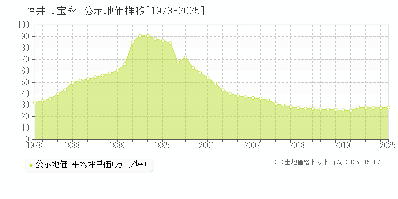 宝永(福井市)の公示地価推移グラフ(坪単価)[1978-2025年]