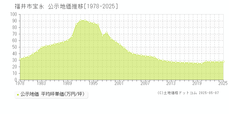 福井市宝永の地価公示推移グラフ 