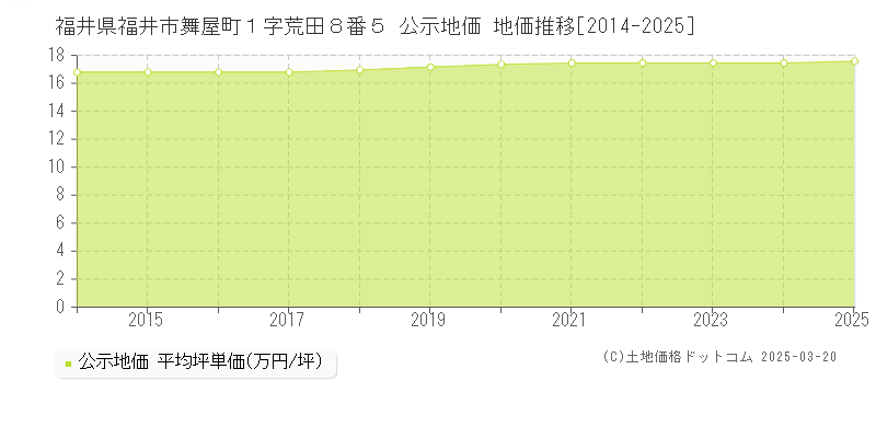 福井県福井市舞屋町１字荒田８番５ 公示地価 地価推移[2014-2025]