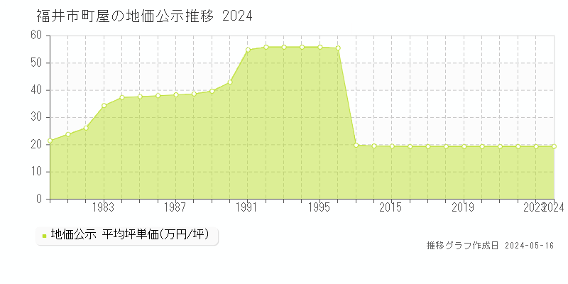 福井市町屋の地価公示推移グラフ 