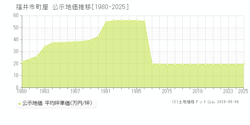 町屋(福井市)の公示地価推移グラフ(坪単価)[1980-2025年]