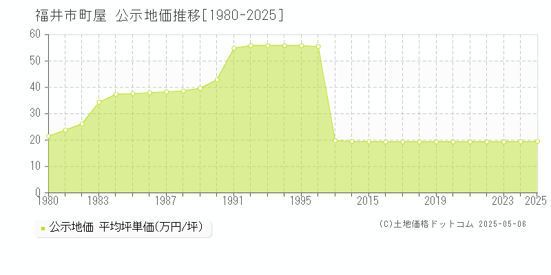 福井市町屋の地価公示推移グラフ 