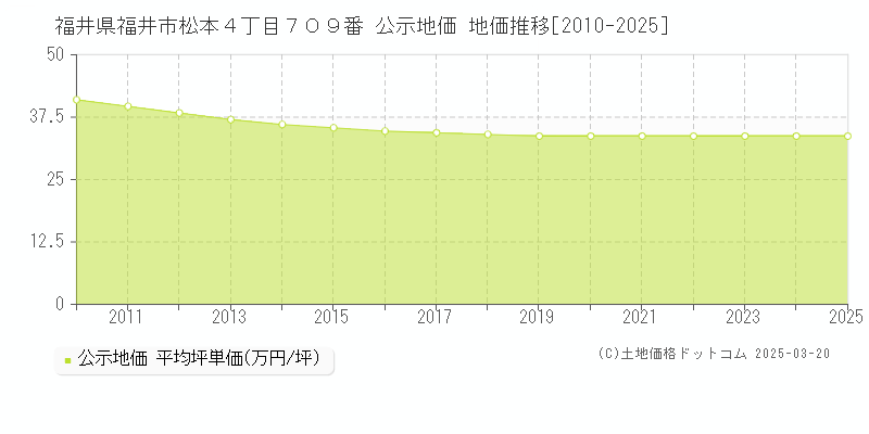 福井県福井市松本４丁目７０９番 公示地価 地価推移[2010-2025]