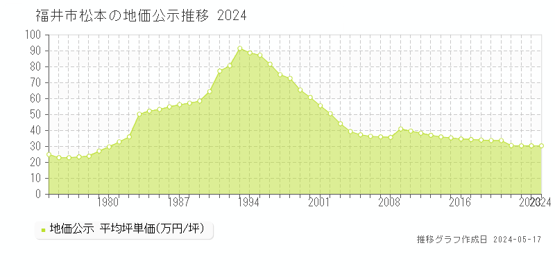 福井市松本の地価公示推移グラフ 