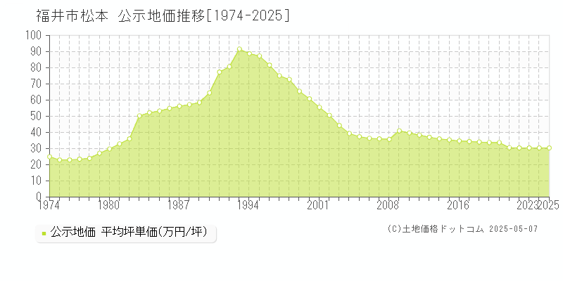 松本(福井市)の公示地価推移グラフ(坪単価)[1974-2025年]