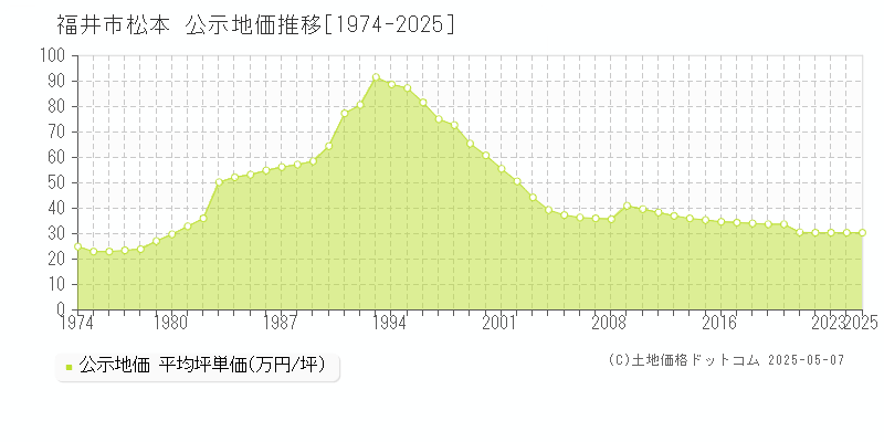 福井市松本の地価公示推移グラフ 