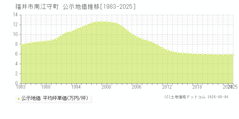 南江守町(福井市)の公示地価推移グラフ(坪単価)[1983-2025年]