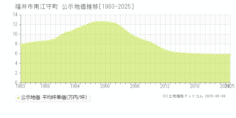 福井市南江守町の地価公示推移グラフ 