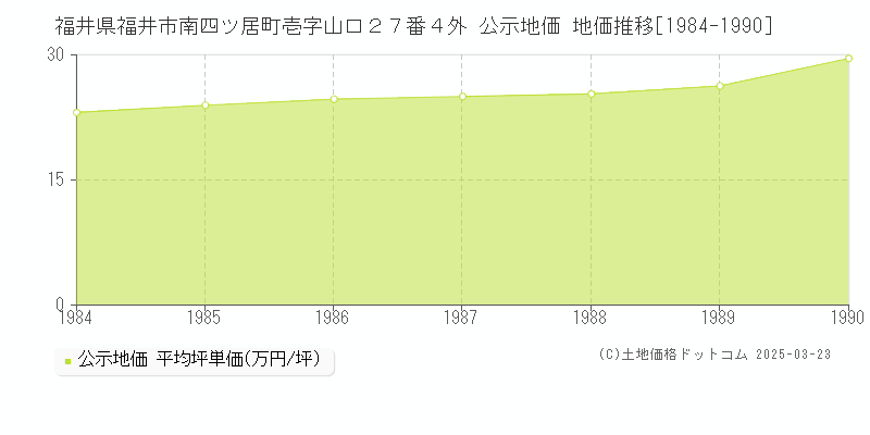 福井県福井市南四ツ居町壱字山口２７番４外 公示地価 地価推移[1984-1990]
