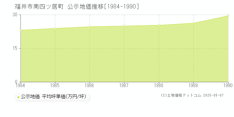 南四ツ居町(福井市)の公示地価推移グラフ(坪単価)[1984-1990年]
