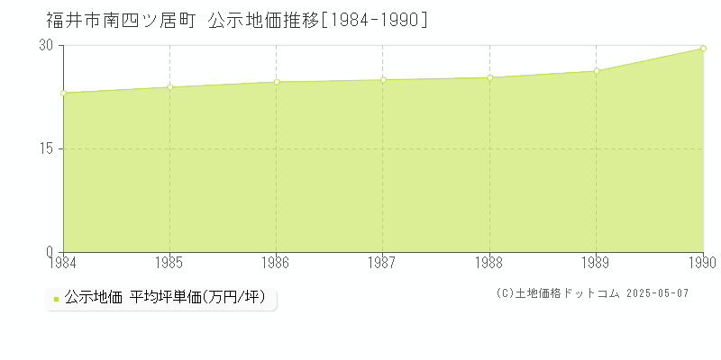 福井市南四ツ居町の地価公示推移グラフ 