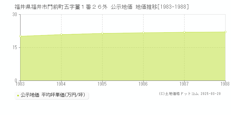 福井県福井市門前町五字薑１番２６外 公示地価 地価推移[1983-1988]