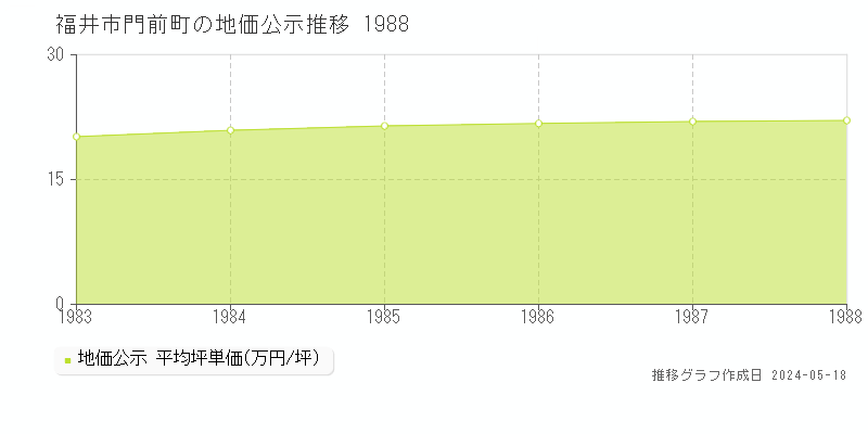福井市門前町の地価公示推移グラフ 