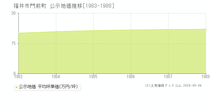 門前町(福井市)の公示地価推移グラフ(坪単価)[1983-1988年]