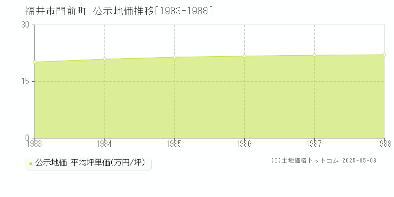 福井市門前町の地価公示推移グラフ 