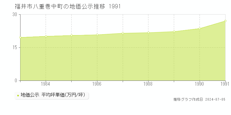 福井市八重巻中町の地価公示推移グラフ 