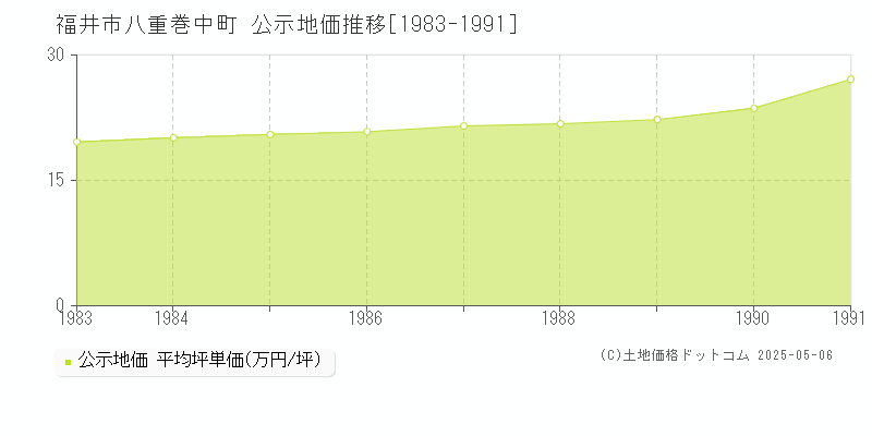 八重巻中町(福井市)の公示地価推移グラフ(坪単価)[1983-1991年]