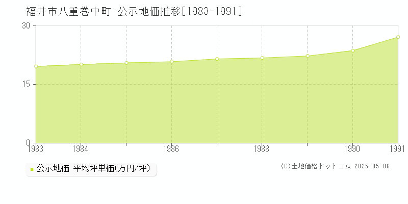 福井市八重巻中町の地価公示推移グラフ 