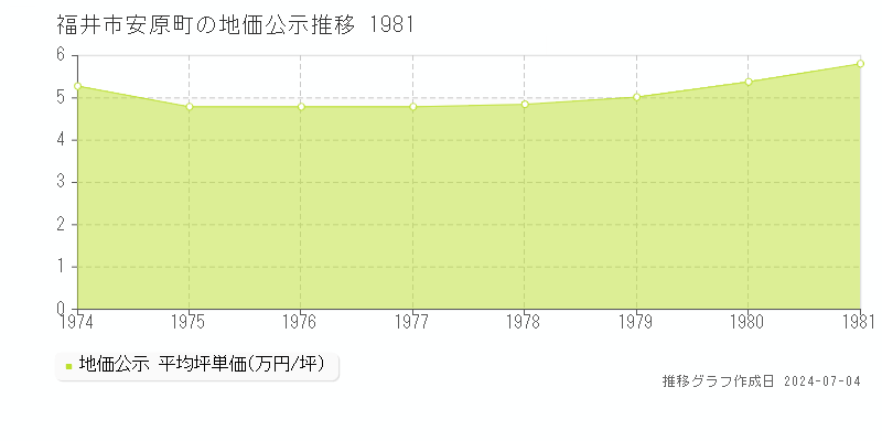 福井市安原町の地価公示推移グラフ 
