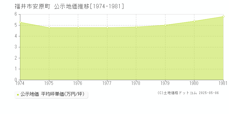 安原町(福井市)の公示地価推移グラフ(坪単価)[1974-1981年]