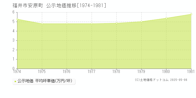 福井市安原町の地価公示推移グラフ 